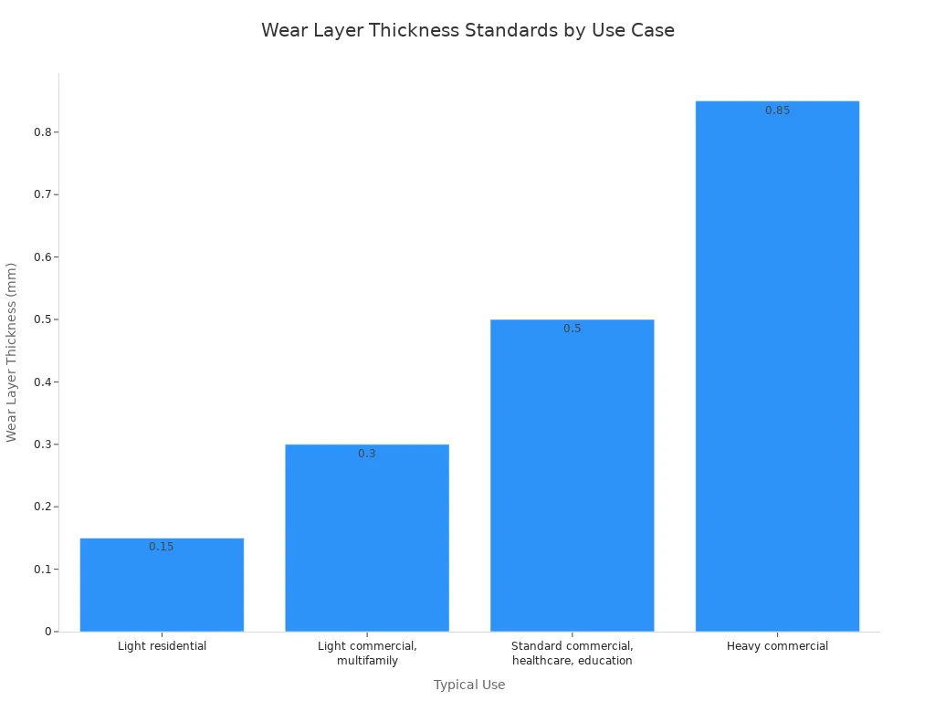 A bar chart showing the standard wear layer thickness in millimeters for different flooring use cases. Light residential use corresponds to 0.15 mm, light commercial to 0.3 mm, standard commercial to 0.5 mm, and heavy commercial to an average of 0.85 mm.