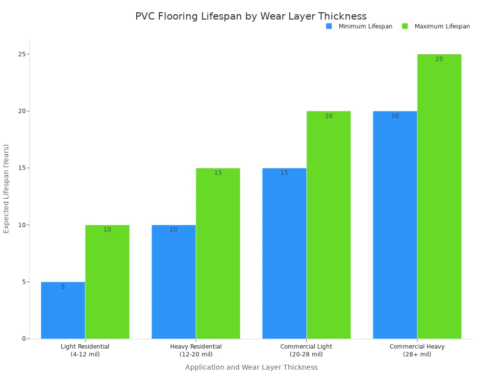 A bar chart showing the relationship between PVC flooring wear layer thickness and its expected lifespan. The chart displays minimum and maximum lifespan in years for four categories: Light Residential, Heavy Residential, Commercial Light, and Commercial Heavy, demonstrating that a thicker wear layer corresponds to a longer lifespan.