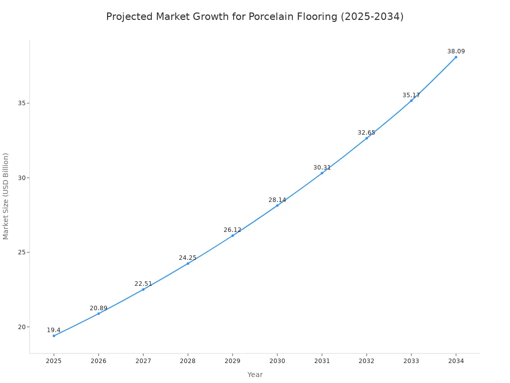 A line chart showing the projected market growth for porcelain flooring from 2025 to 2034. The market is projected to grow from USD 19.40 billion in 2025 to USD 38.09 billion in 2034.
