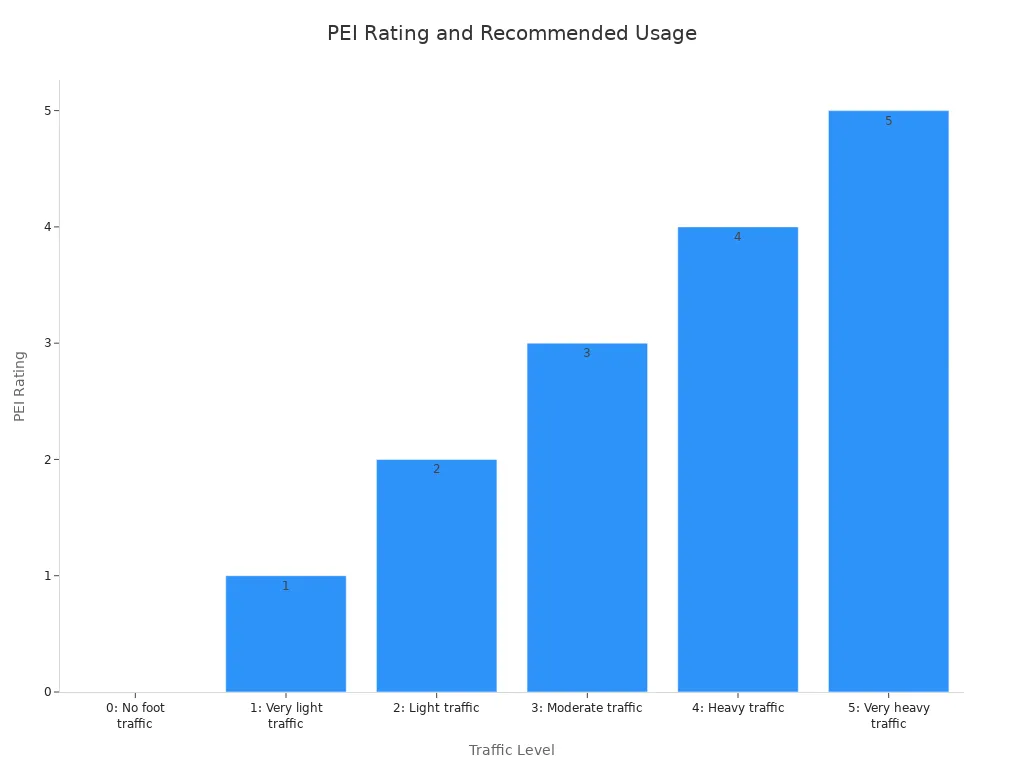 A bar chart showing the PEI rating scale from 0 to 5 on the y-axis, corresponding to increasing levels of foot traffic on the x-axis, from 