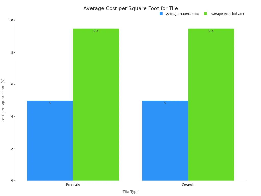 A bar chart comparing the average material and installed costs for Porcelain and Ceramic tiles. Both tile types have an average material cost of $5 and an average installed cost of $9.50 per square foot.