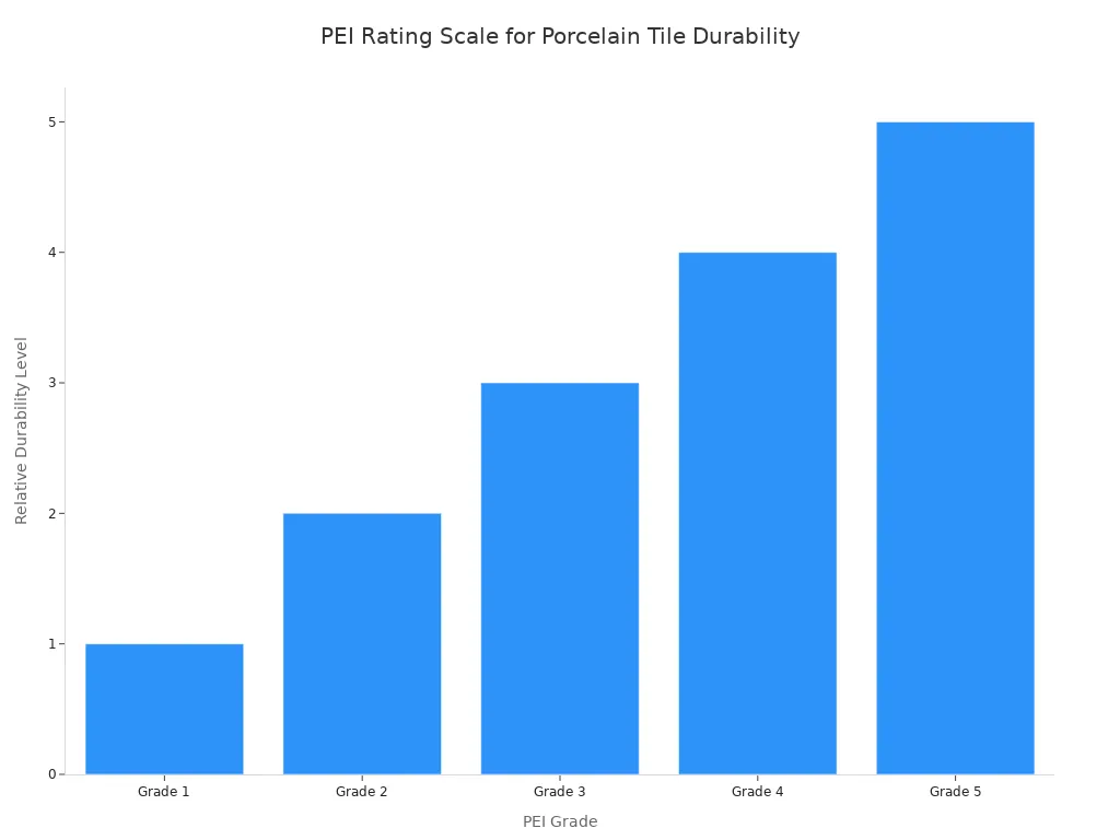 A bar chart showing the PEI rating scale for porcelain tile. The x-axis lists grades 1 through 5, and the y-axis represents an increasing level of durability, with Grade 5 being the most durable.