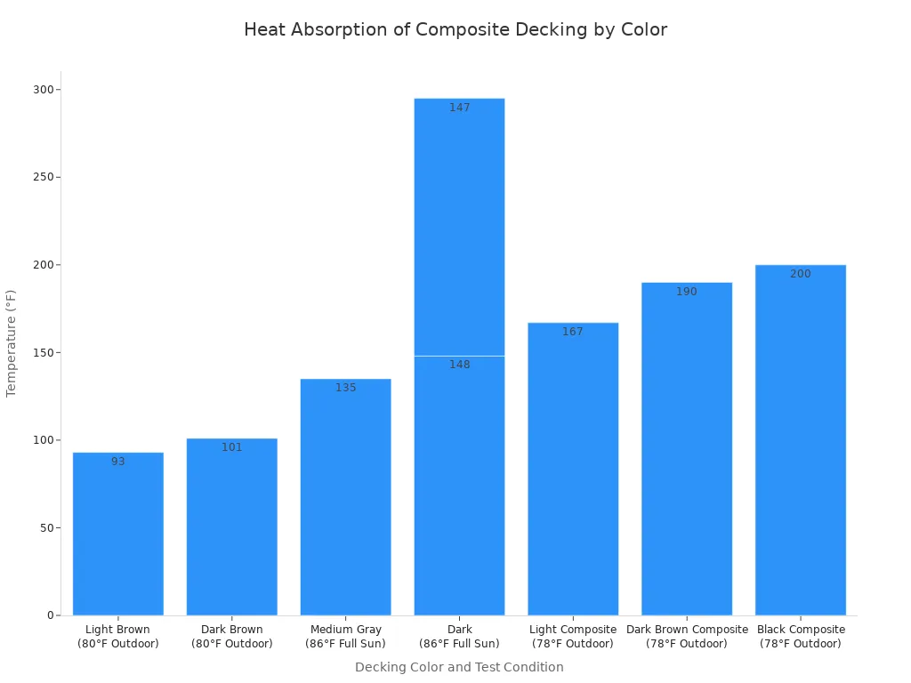 A bar chart comparing the surface temperature of various light and dark composite decking materials. The chart shows that darker colored decking consistently reaches higher temperatures than lighter colored options under similar conditions.