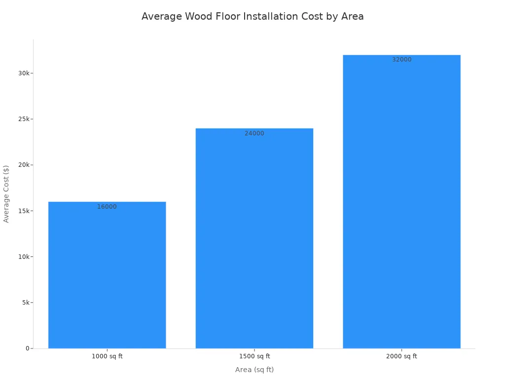 A bar chart showing the average installation cost for wood flooring. The cost is $16,000 for 1000 sq ft, $24,000 for 1500 sq ft, and $32,000 for 2000 sq ft.