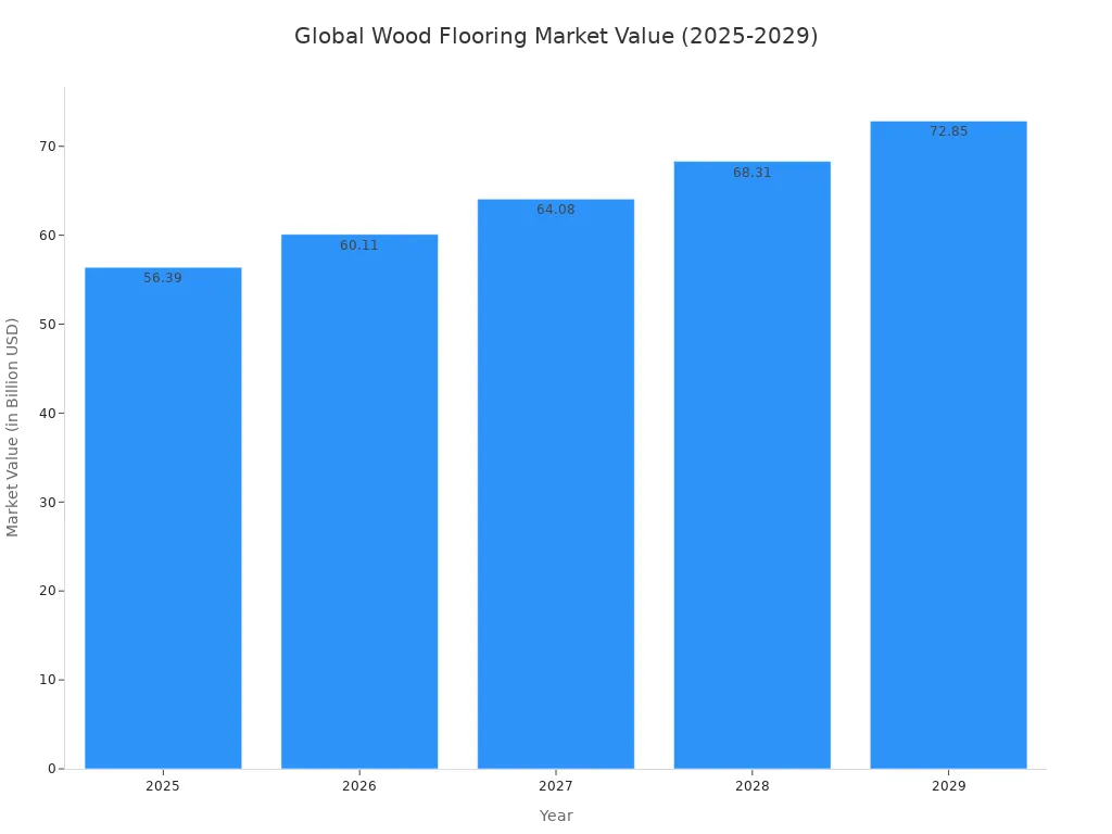 A bar chart showing the projected growth of the global wood flooring market from $56.39 billion in 2025 to $72.85 billion in 2029.