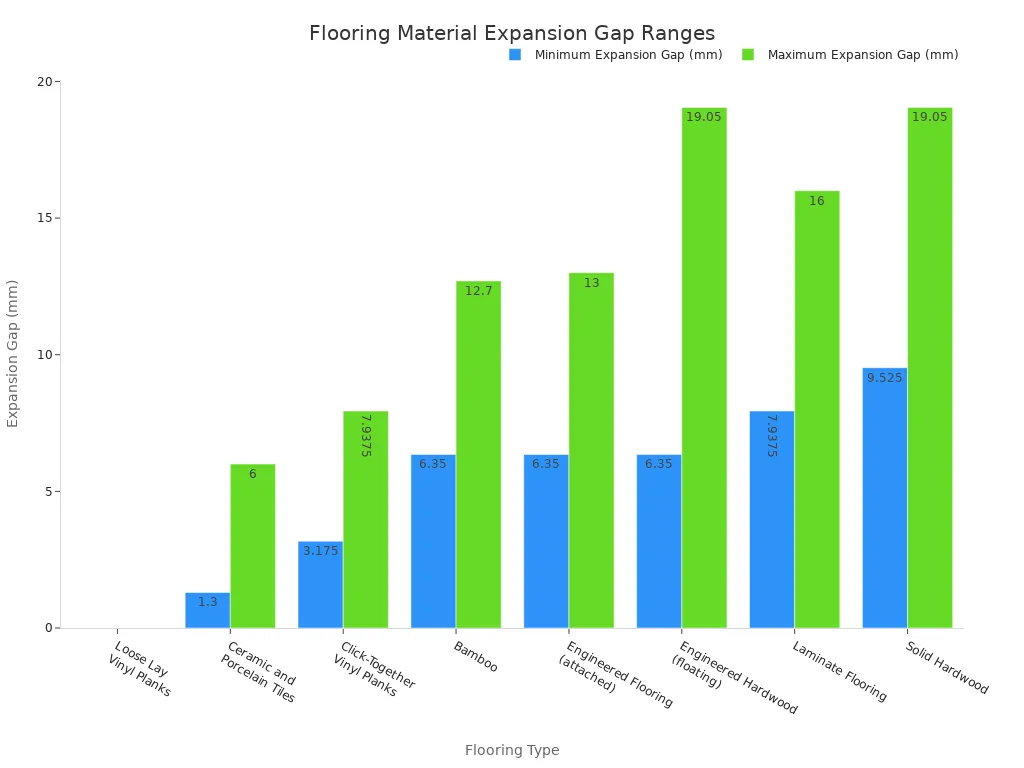 A bar chart comparing the minimum and maximum expansion gap ranges in millimeters for different flooring types, including vinyl, tile, bamboo, laminate, and hardwood. Solid hardwood and floating engineered hardwood show the largest potential expansion.