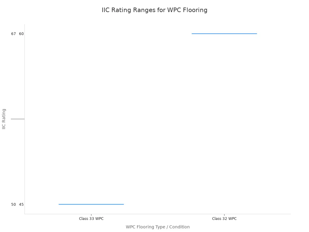 A box plot showing the Impact Insulation Class (IIC)  rating ranges for four different types of WPC flooring. The ratings vary from a low of 45 to a high of 67 across the different categories.