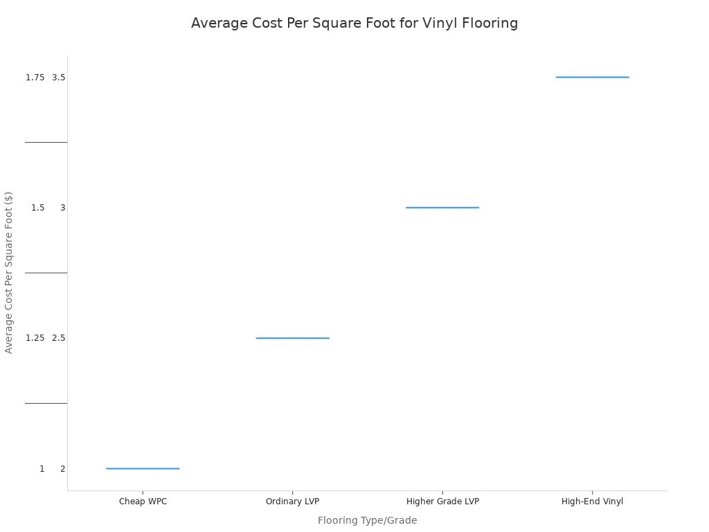 A box plot comparing the average cost per square foot for four types of vinyl flooring: Cheap WPC, Ordinary LVP, Higher Grade LVP, and High-End Vinyl. The costs range from $1.00 for the cheapest option to $12.00 for the most expensive.