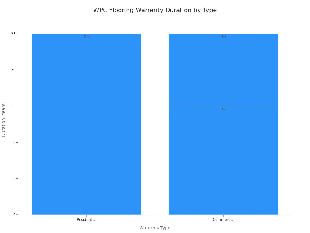 A bar chart comparing the duration of different WPC flooring warranties. The Residential warranty is shown as 25 years (representing lifetime) , while the two Commercial warranties are 15 and 10 years respectively.