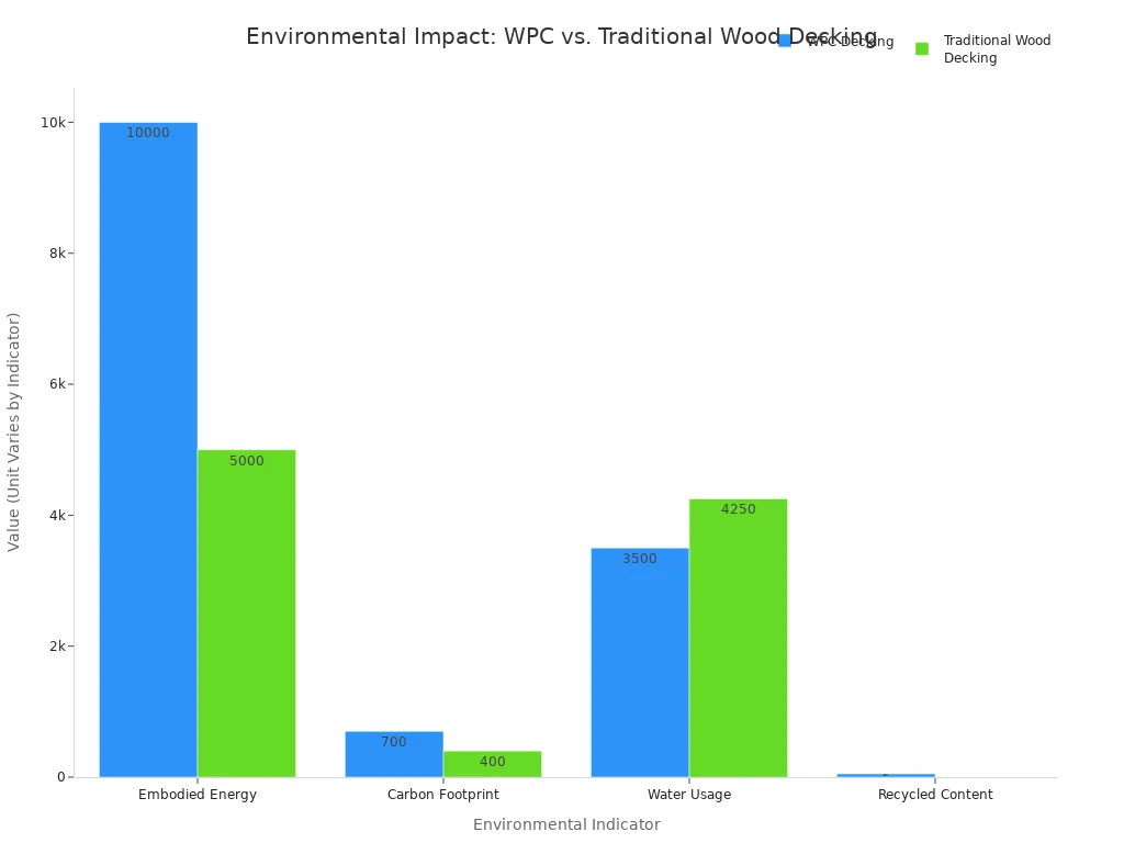 A bar chart comparing the environmental impact of WPC Decking and Traditional Wood Decking across four indicators: Embodied Energy, Carbon Footprint, Water Usage, and Recycled Content. The chart shows that WPC has higher embodied energy and carbon footprint, while traditional wood has slightly higher water usage and zero recycled content.