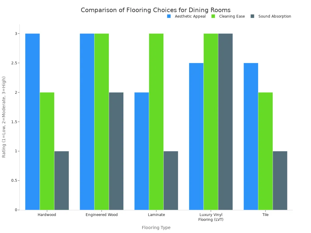 A grouped bar chart comparing five flooring types (Hardwood, Engineered Wood, Laminate, LVT, Tile) across three criteria: Aesthetic Appeal, Cleaning Ease, and Sound Absorption. The ratings are shown on a scale from 1 to 3.