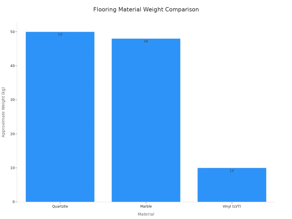 A bar chart comparing the approximate weight of Quartzite, Marble, and Vinyl (LVT)  flooring. Quartzite and Marble weigh around 50kg and 48kg respectively, while Vinyl (LVT) is much lighter at around 10kg.
