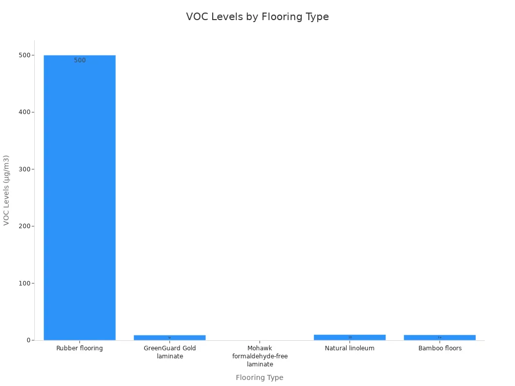 A bar chart comparing the VOC levels of five different flooring types. Rubber flooring shows a significantly higher level at over 500 μg/m3, while other types like laminate, linoleum, and bamboo have levels at or below 10 μg/m3.