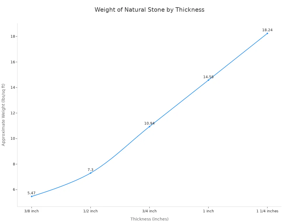 A line chart showing the relationship between the thickness of natural stone in inches and its corresponding weight in pounds per square foot. The weight increases linearly as the thickness increases from 3/8 inch to 1 1/4 inches.