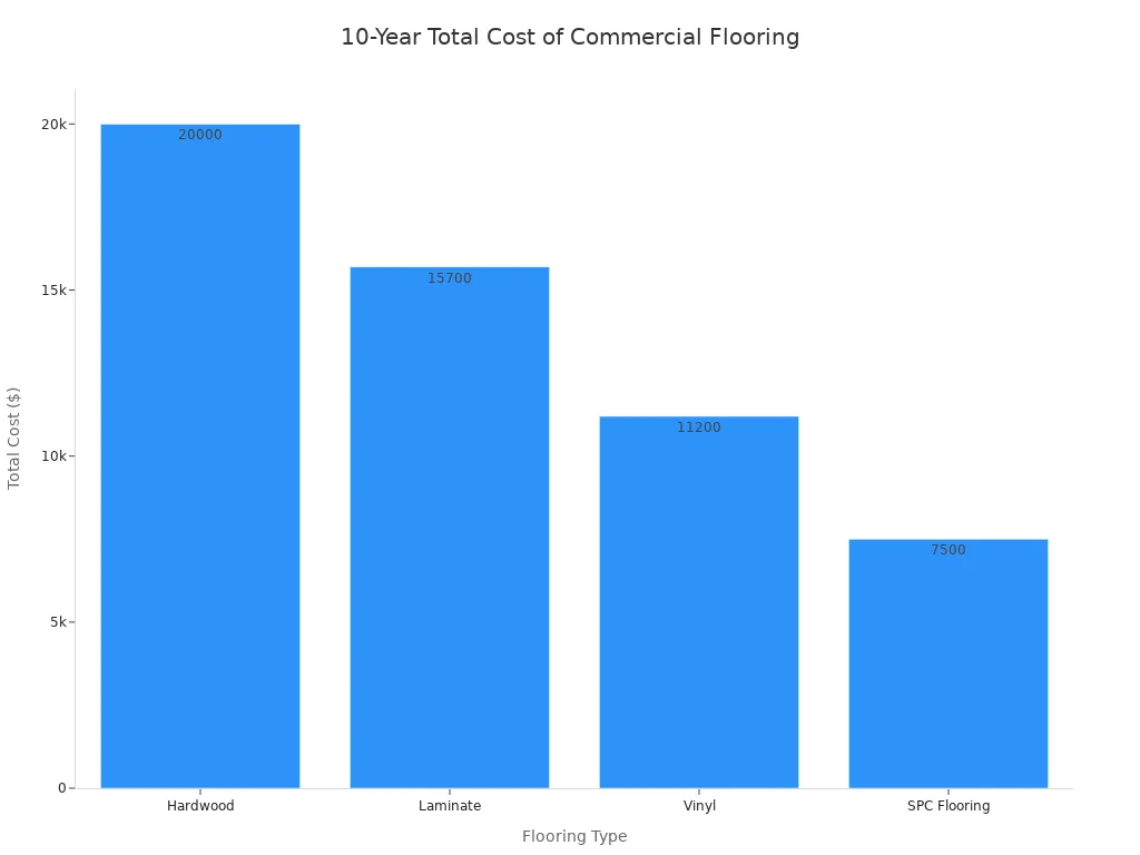 A bar chart comparing the 10-year total cost for four types of commercial flooring: Hardwood ($20,000) , Laminate ($15,700), Vinyl ($11,200), and SPC Flooring ($7,500). SPC Flooring is the most cost-effective over this period.