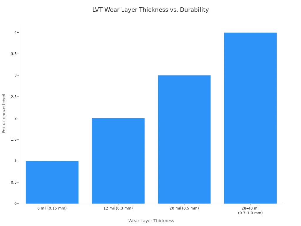 A bar chart showing that as LVT wear layer thickness increases, its performance and durability in commercial applications also increase. The performance levels are rated on a scale from 1 (Light Residential)  to 4 (Heavy Commercial).