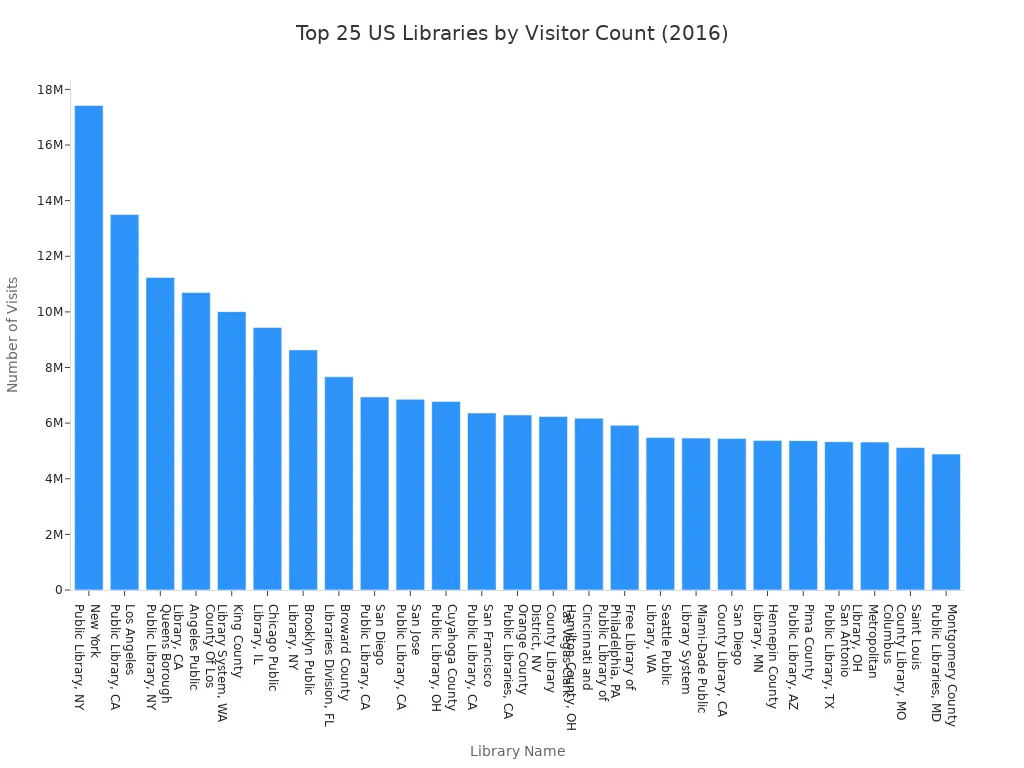A bar chart showing the top 25 US libraries ranked by the number of visits in 2016. The New York Public Library is the highest with over 17 million visits.