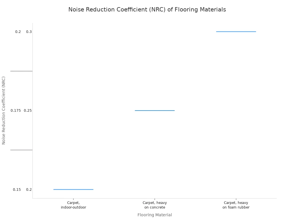 A box plot comparing the Noise Reduction Coefficient (NRC)  ranges for different flooring materials.