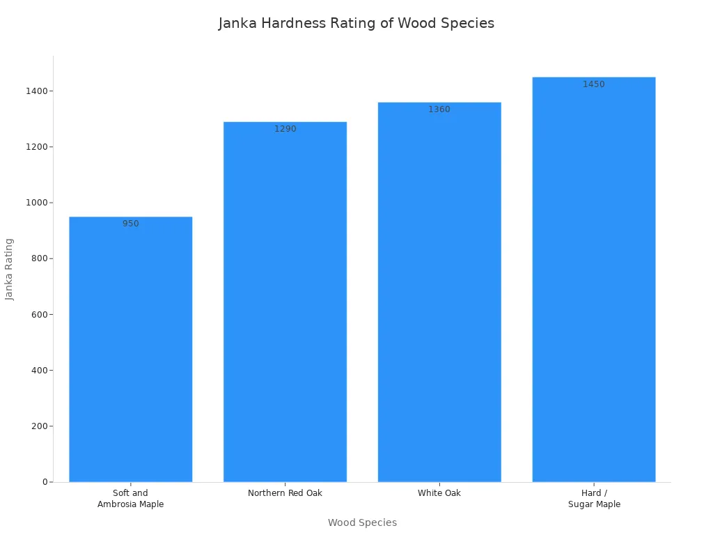 A bar chart comparing the Janka hardness ratings of four wood species. The y-axis represents the Janka rating, and the x-axis lists the wood types: Soft and Ambrosia Maple, Northern Red Oak, White Oak, and Hard/Sugar Maple. The chart shows that Hard/Sugar Maple is the hardest, followed by White Oak, Northern Red Oak, and finally Soft and Ambrosia Maple as the softest.
