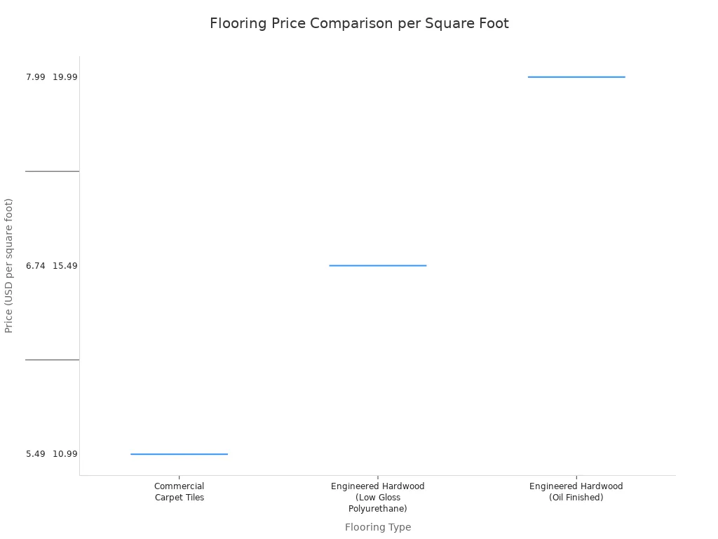 A box plot comparing the installed price ranges per square foot for Commercial Carpet Tiles, Low Gloss Polyurethane Engineered Hardwood, and Oil Finished Engineered Hardwood. The chart shows that engineered hardwood is significantly more expensive than carpet tiles.