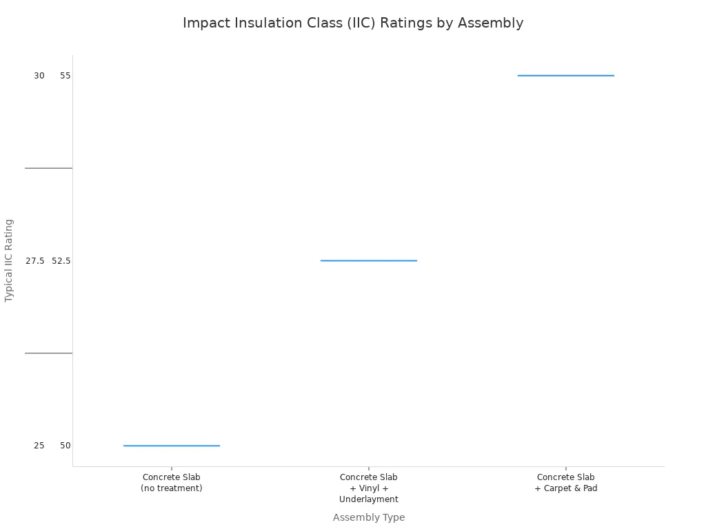 A box plot comparing the typical IIC rating ranges for three flooring assemblies: Concrete Slab (25-35) , Concrete Slab with Vinyl and Underlayment (50-60), and Concrete Slab with Carpet and Pad (65-75).