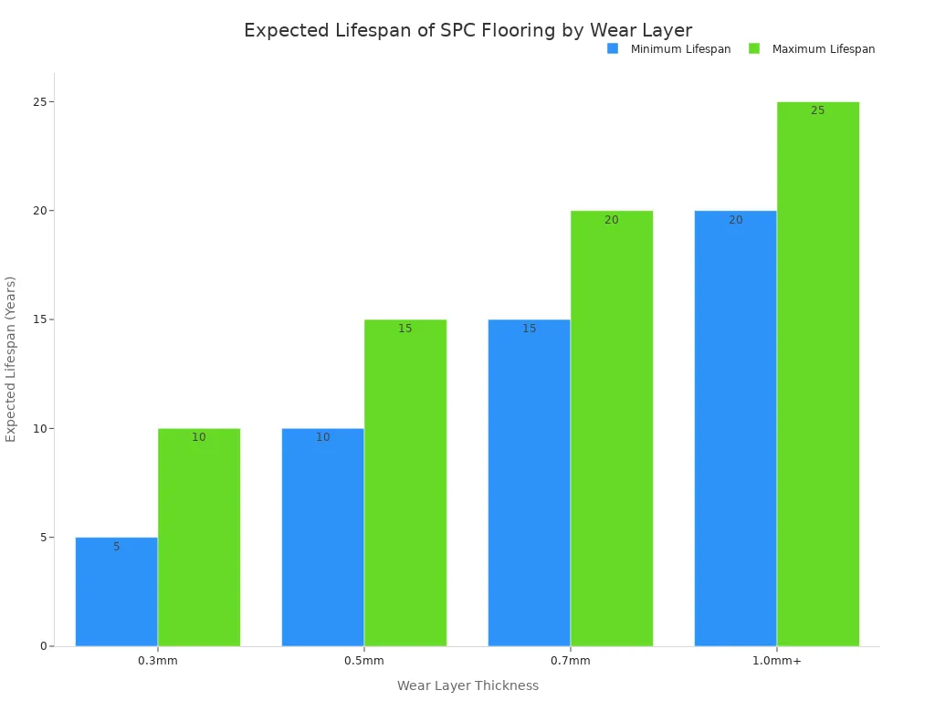 A bar chart showing the expected lifespan in years for different SPC flooring wear layer thicknesses. As the thickness increases from 0.3mm to 1.0mm+, the expected lifespan increases from 5-10 years to over 20 years.