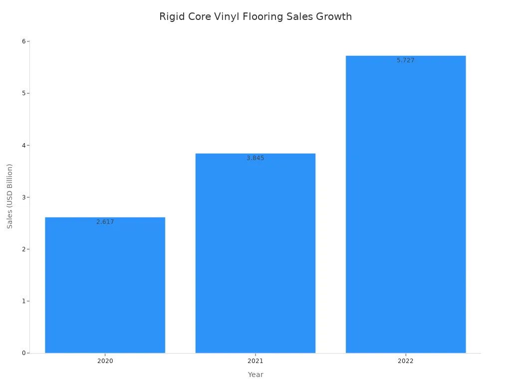 A bar chart showing the growth of rigid core vinyl flooring sales from 2020 to 2022. The sales increased from $2.617 billion in 2020 to $3.845 billion in 2021, and further to $5.727 billion in 2022.