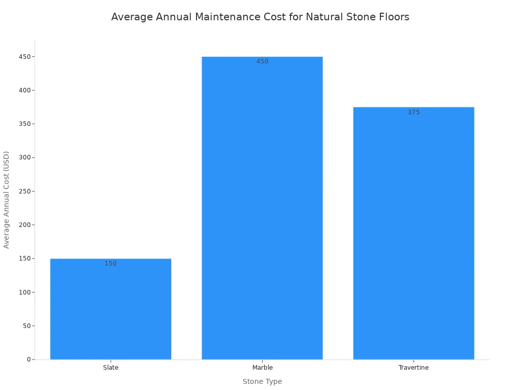 A bar chart comparing the average annual maintenance costs for Slate, Marble, and Travertine floors. Marble has the highest cost at $450, followed by Travertine at $375, and Slate with the lowest cost at $150.