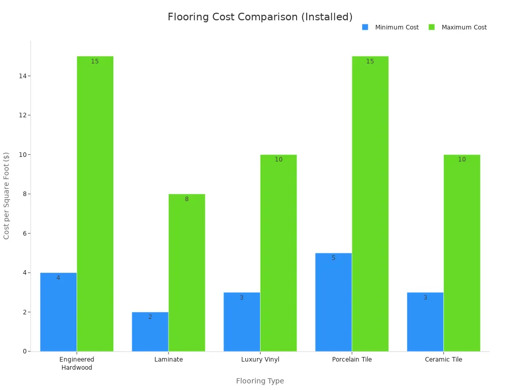 A bar chart comparing the minimum and maximum installed cost per square foot for Engineered Hardwood, Laminate, Luxury Vinyl, Porcelain Tile, and Ceramic Tile. The costs range from $2 to $15 across the different types.