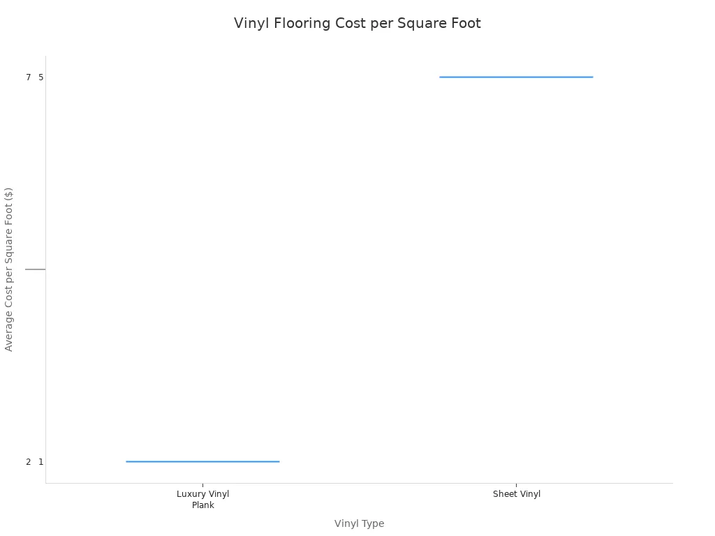A box plot comparing the cost ranges per square foot for Luxury Vinyl Plank ($2-$7) , Sheet Vinyl ($1-$5), and Vinyl Tile ($2-$6).