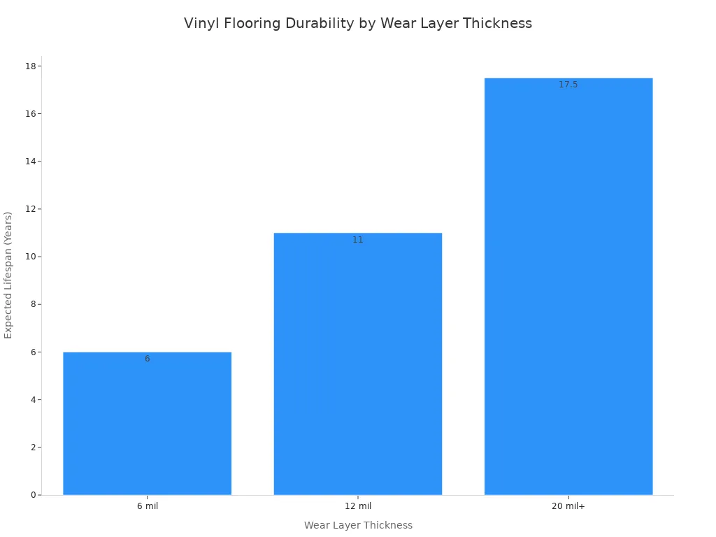 A bar chart showing the relationship between vinyl flooring wear layer thickness and its expected lifespan in years. The chart indicates that a thicker wear layer, such as 20 mil+, results in a significantly longer lifespan compared to thinner layers like 6 mil.