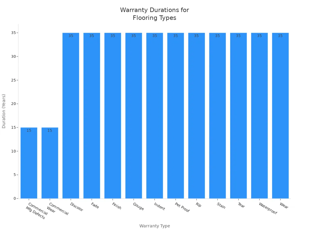 Bar chart comparing warranty durations for various flooring warranty types