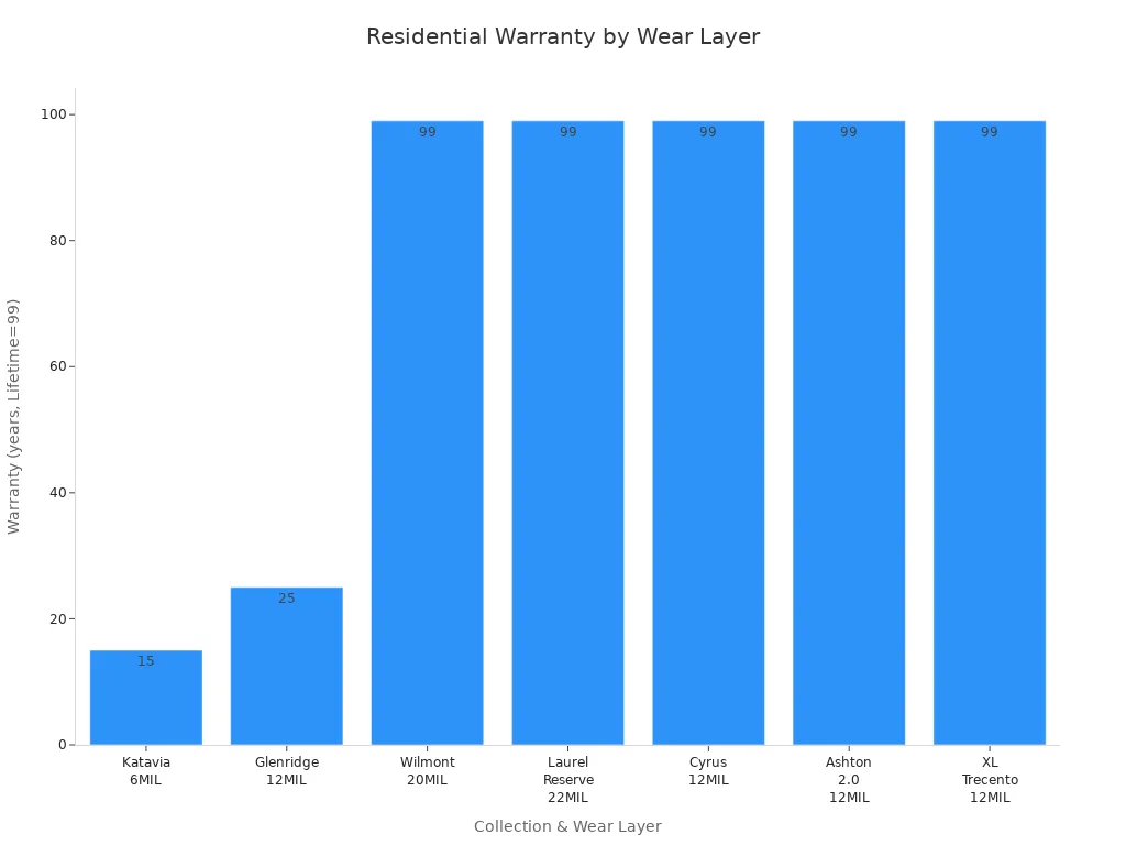 Bar chart showing residential warranty duration for vinyl plank flooring collections with different wear layer thicknesses