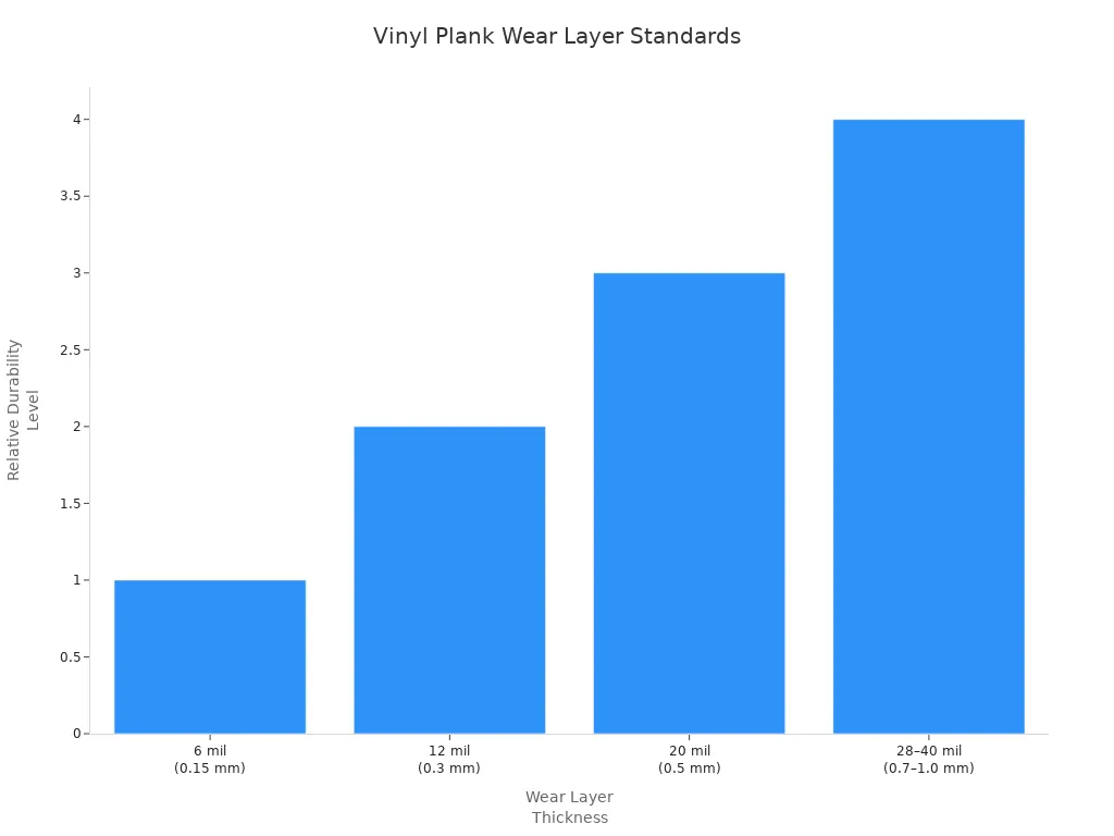 Bar chart comparing wear layer thickness levels and their durability for vinyl plank flooring