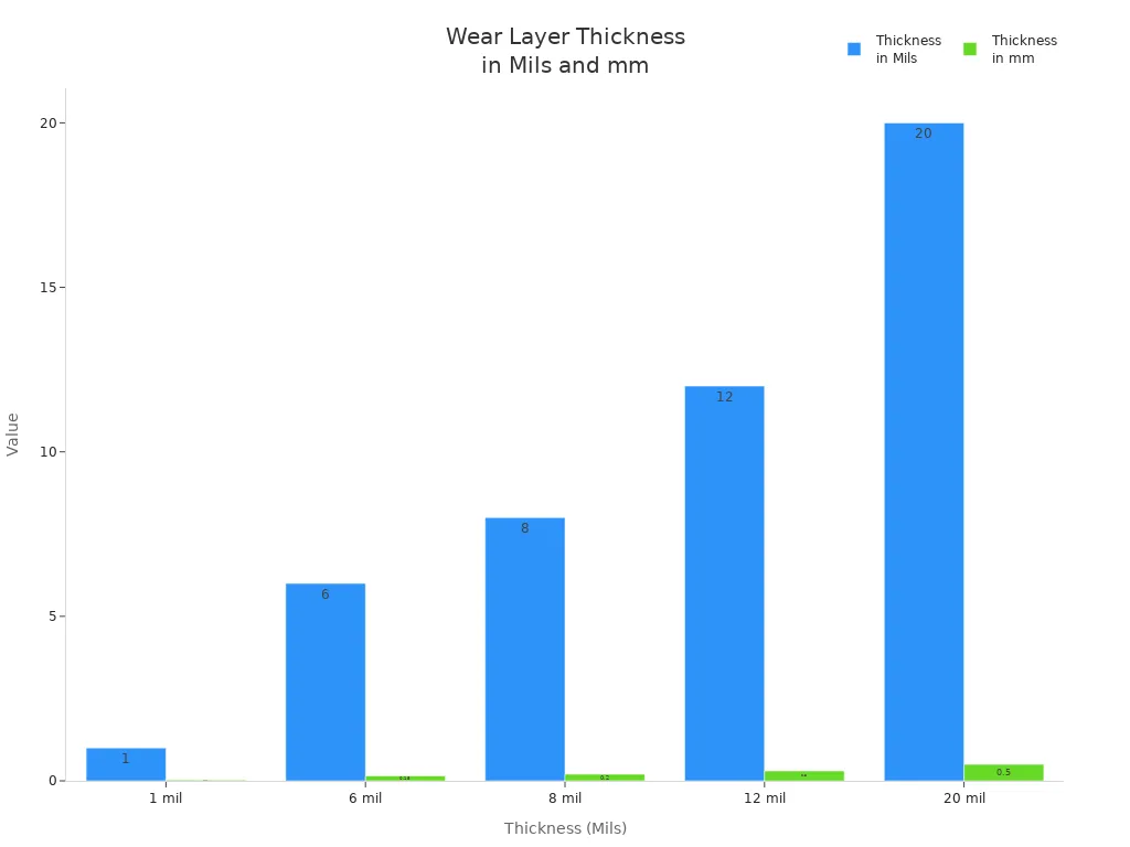 Bar chart comparing wear layer thickness in mils and millimeters