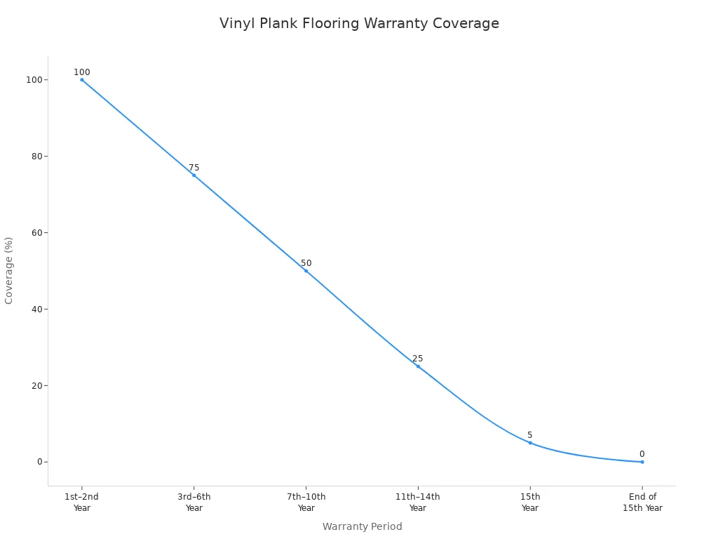 Line chart showing warranty coverage percentage decreasing over 15 years