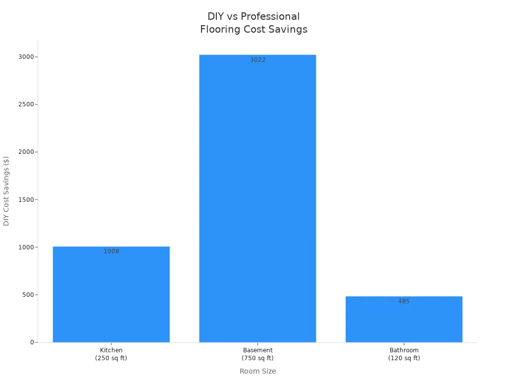 Bar chart comparing cost savings for DIY versus professional vinyl plank flooring installation in different room sizes