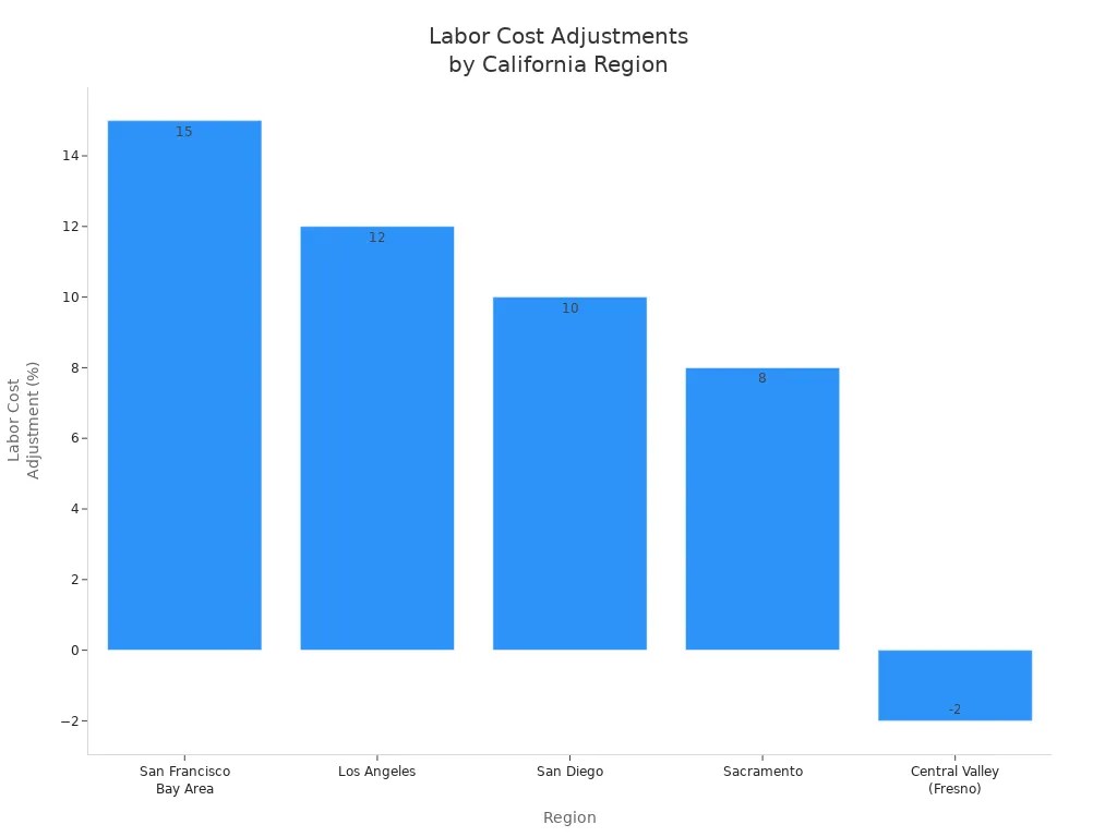 Bar chart comparing labor cost adjustments for vinyl plank flooring installation across California regions