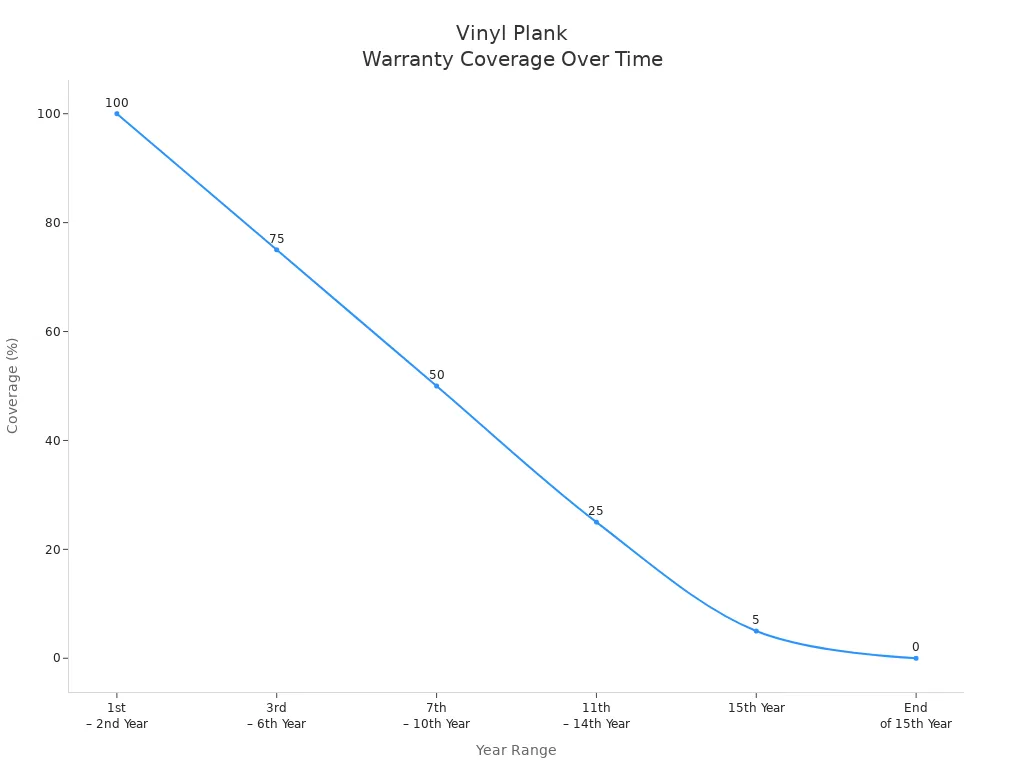 Line chart showing warranty coverage percentage decreasing from 100% to 0% over 15 years for vinyl plank flooring
