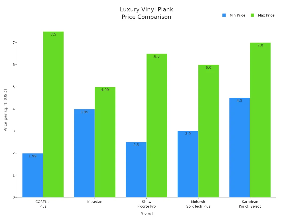 Grouped bar chart comparing min and max prices of luxury vinyl plank flooring brands
