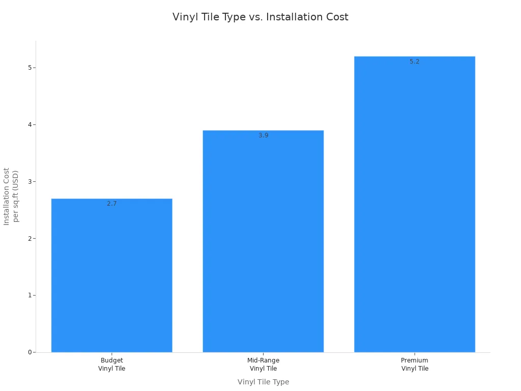 Bar chart comparing installation costs of budget, mid-range, and premium vinyl tiles