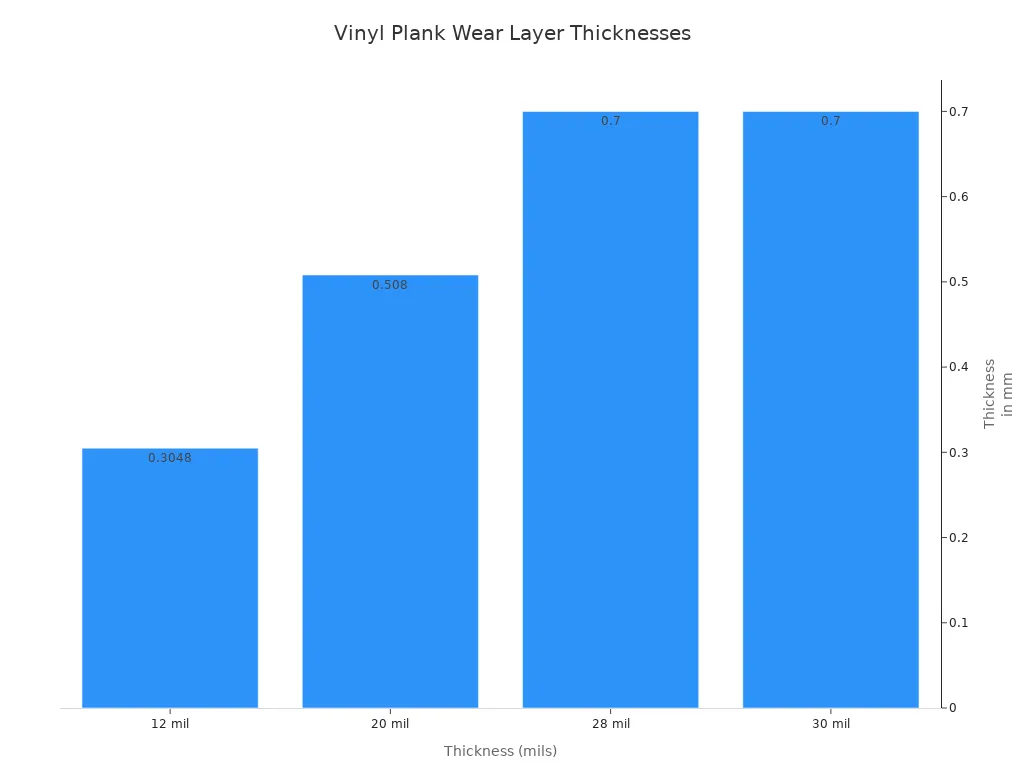Bar chart comparing vinyl plank wear layer thicknesses in mils and millimeters