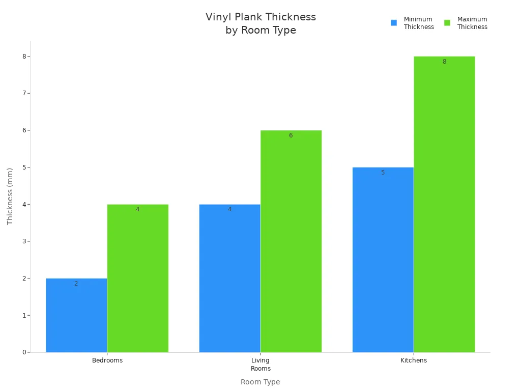 Bar chart showing minimum and maximum recommended vinyl plank flooring thickness for bedrooms, living rooms, and kitchens