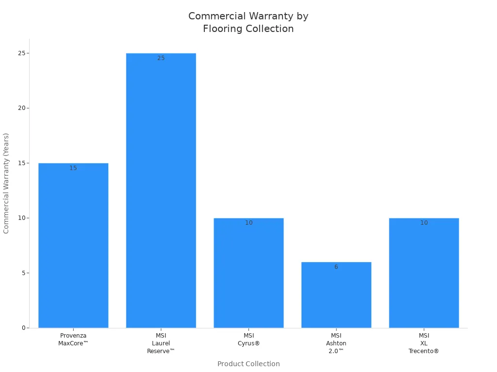 Bar chart comparing commercial warranty years for luxury vinyl plank flooring collections of various thicknesses.