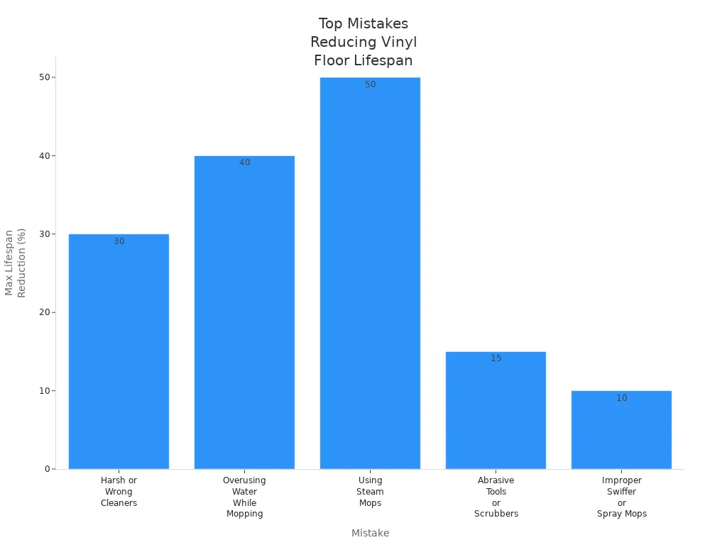 Bar chart showing the maximum percentage reduction in vinyl plank flooring lifespan for common cleaning mistakes.