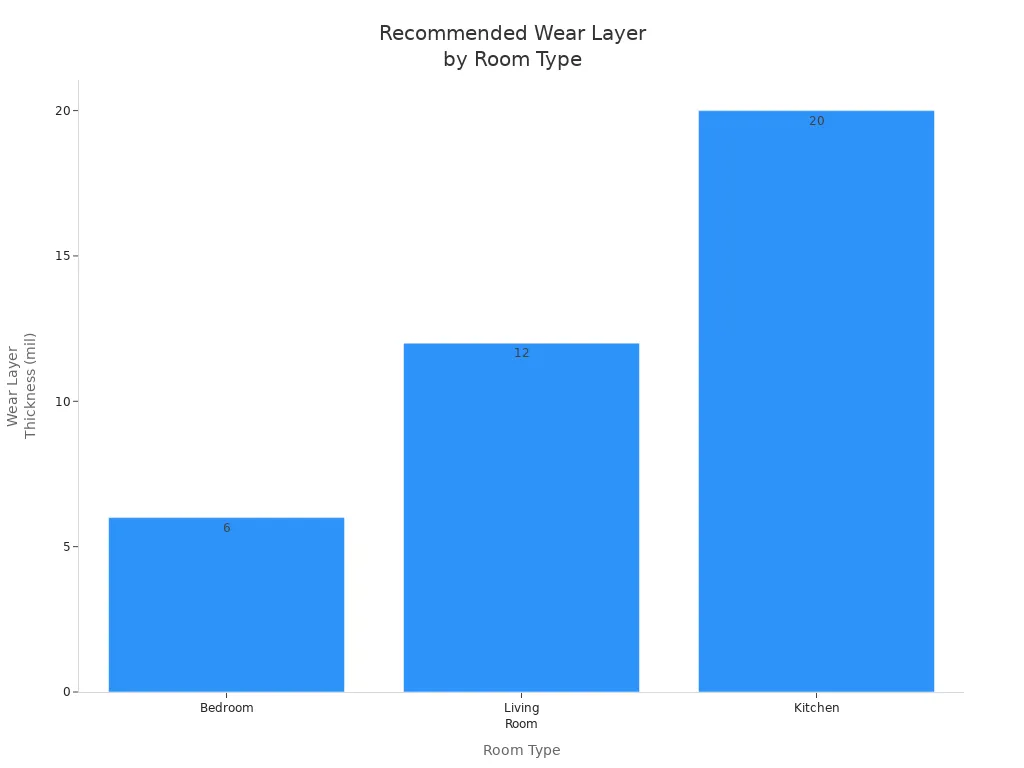 Bar chart showing recommended wear layer thickness for bedroom, living room, and kitchen