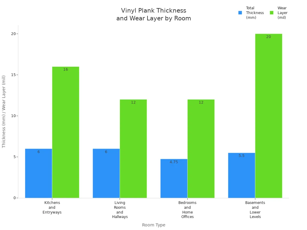 Grouped bar chart showing vinyl plank flooring thickness and wear layer for different room types