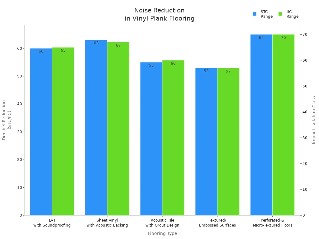 Bar chart comparing STC and IIC decibel reduction for various vinyl plank flooring types