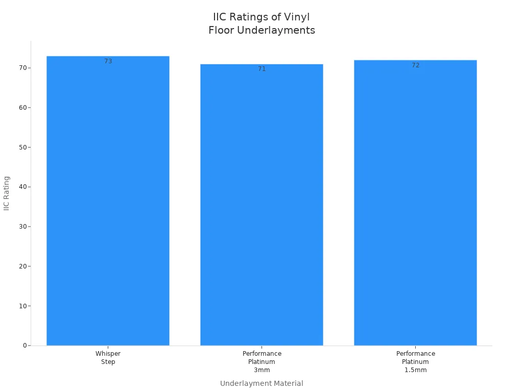 Bar chart comparing IIC ratings of vinyl floor underlayment materials
