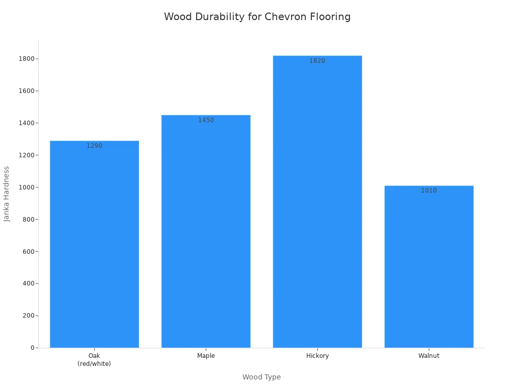 Bar chart comparing Janka hardness of oak, maple, hickory, and walnut for chevron flooring